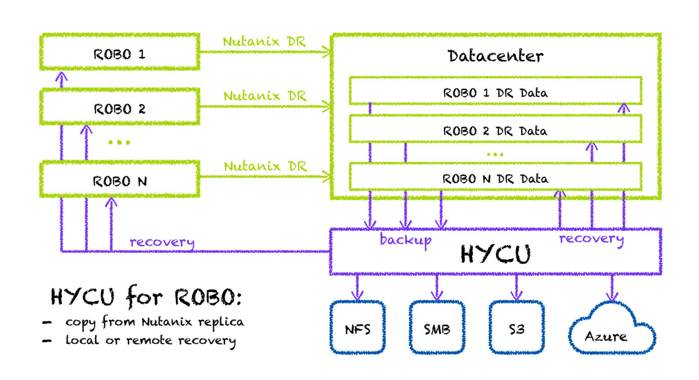 Efficient ROBO Data Protection