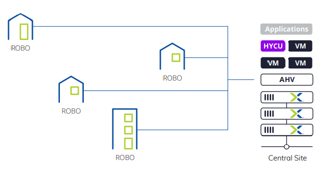 Optimized for Nutanix ROBO