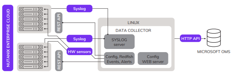 Nutanix Cloud