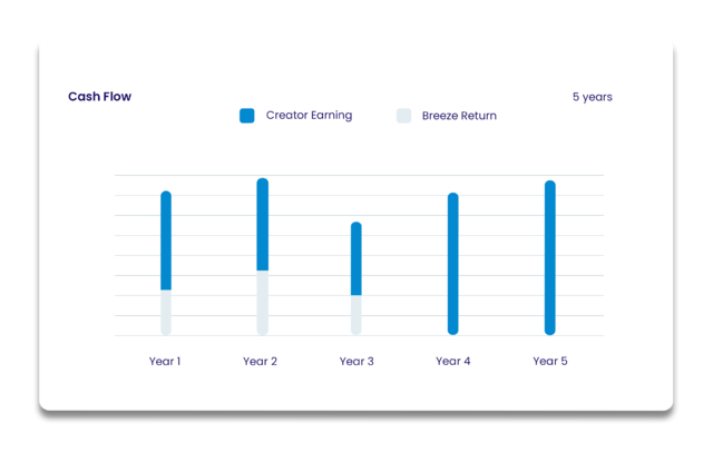 chart showing breeze 5 creator earnings