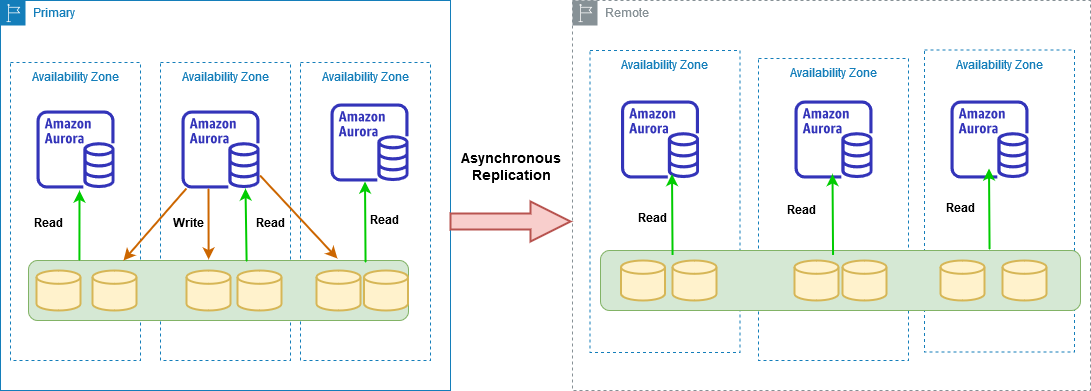 Amazon Aurora Global Database