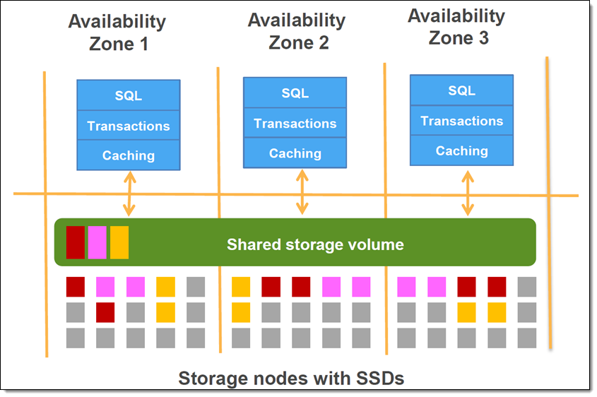 Amazon Aurora Parallel Query