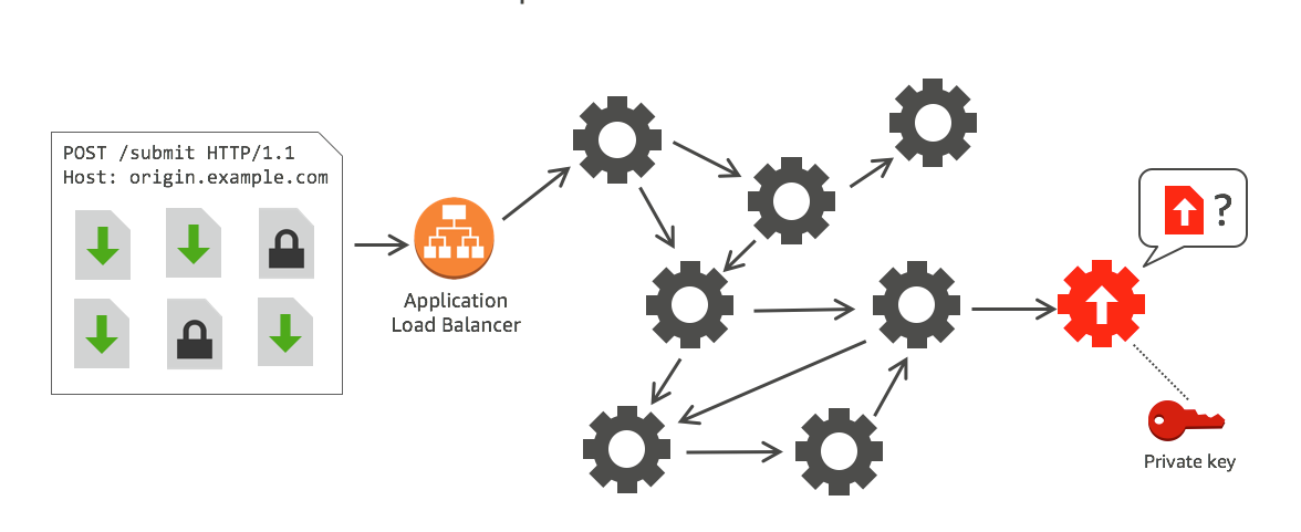 Amazon CloudFront Field-Level Encryption