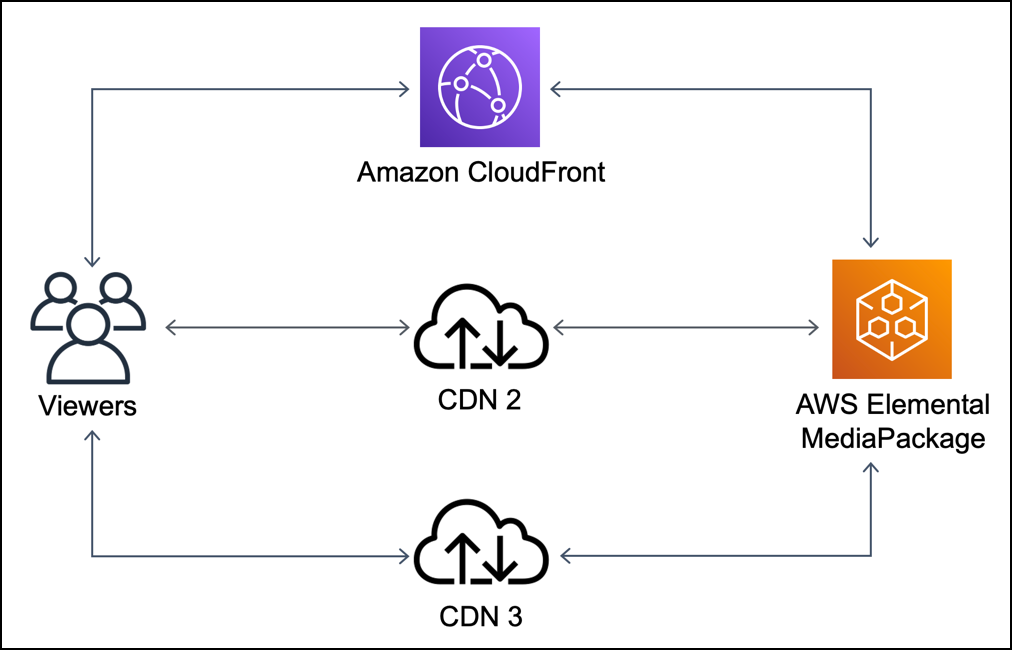 Amazon CloudFront Origin Shield