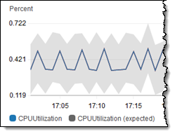 Amazon CloudWatch Anomaly Detection