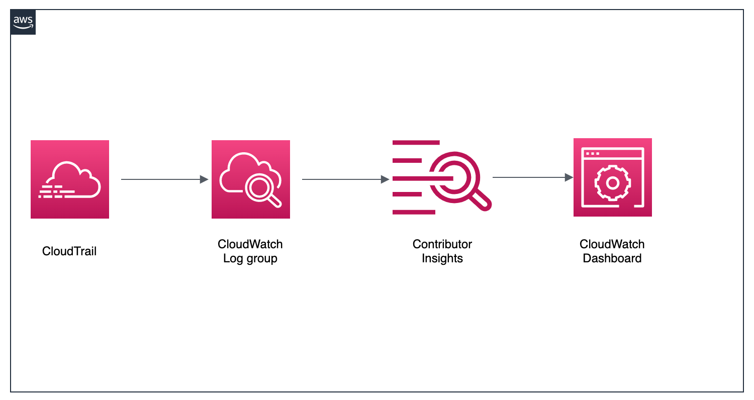Amazon CloudWatch Contributor Insights