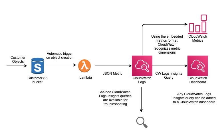 Amazon CloudWatch Metrics Insights