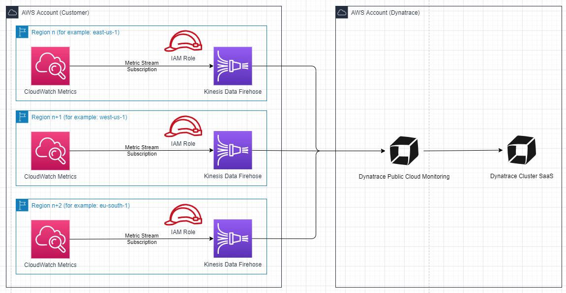 Amazon CloudWatch Metric Streams