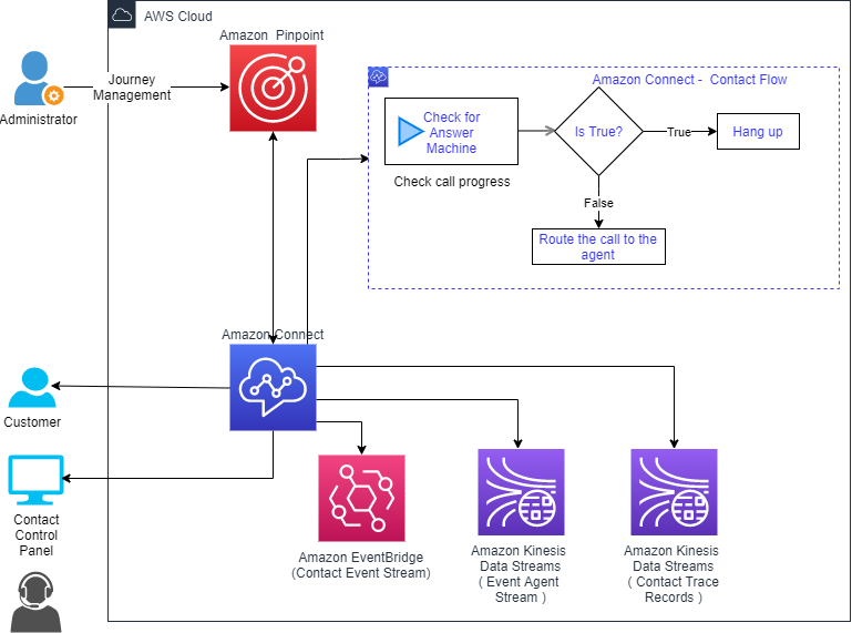 Amazon Connect High-Volume Outbound Communications