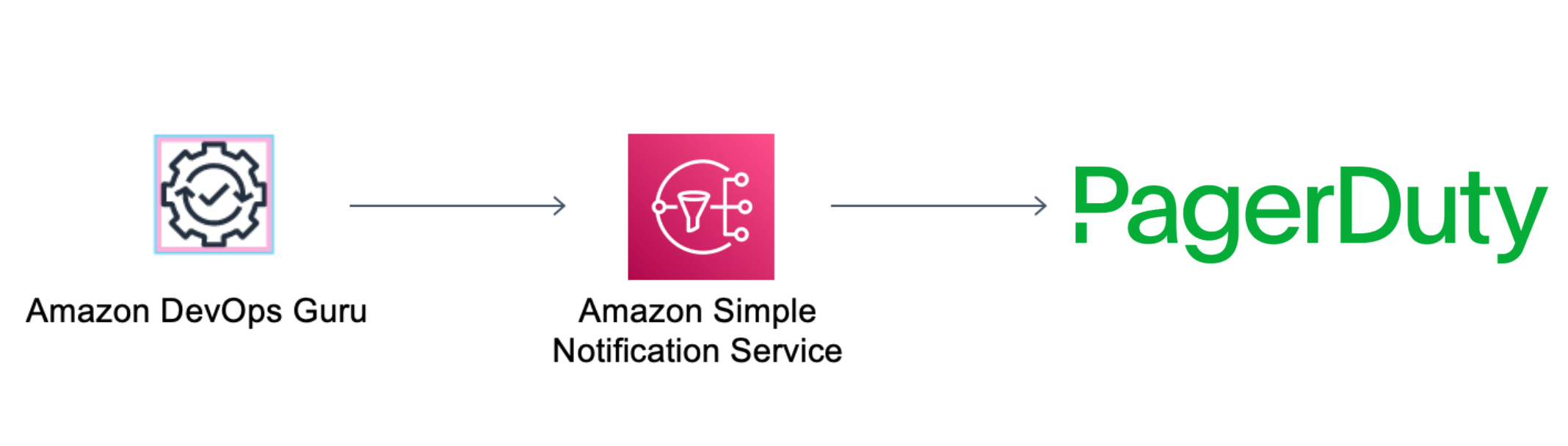 Amazon DevOps Guru
