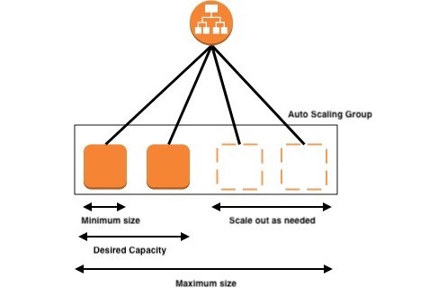 Amazon EC2 Auto Scaling