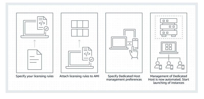 Amazon EC2 Dedicated Hosts