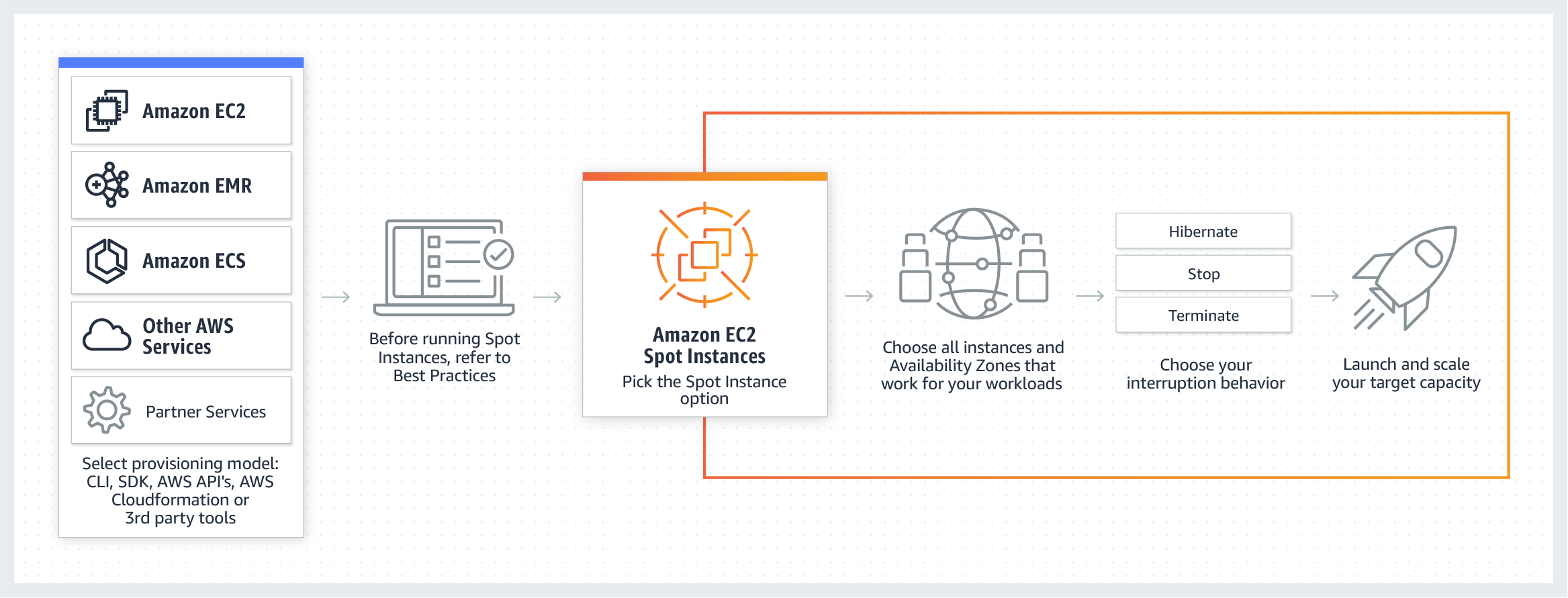 Amazon EC2 Spot Instances