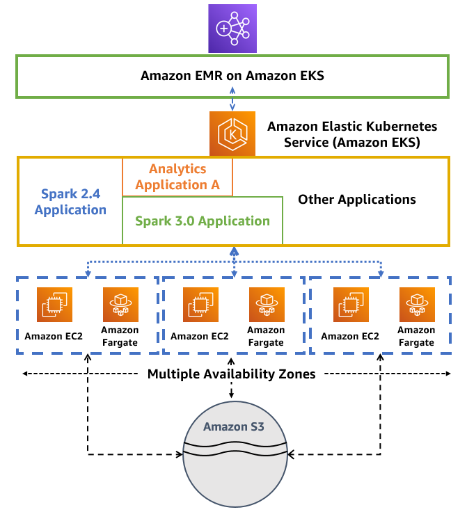Amazon EMR on EKS