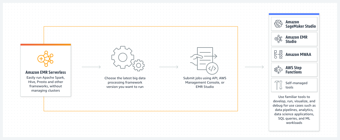 Amazon EMR Serverless