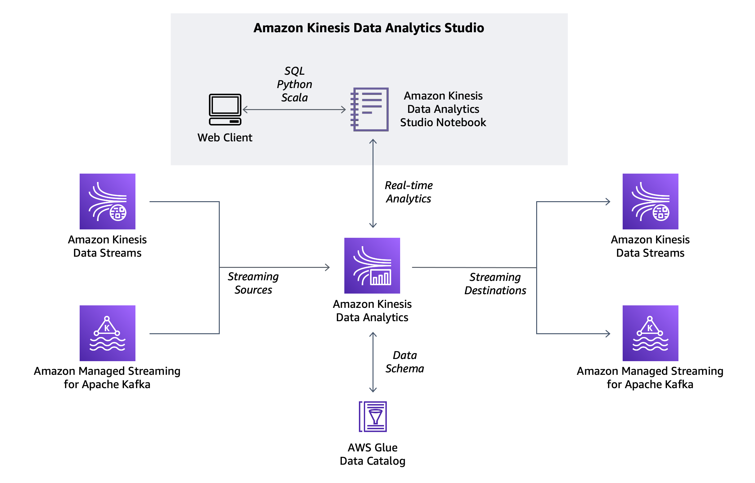 Amazon Kinesis Data Analytics