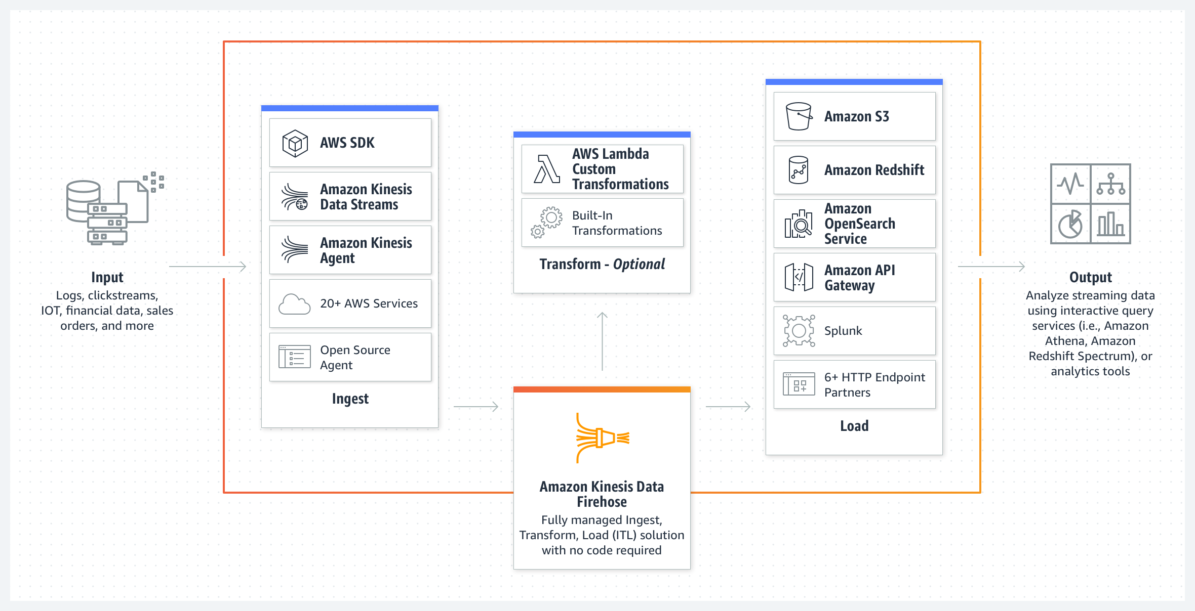 Amazon Kinesis Data Firehose