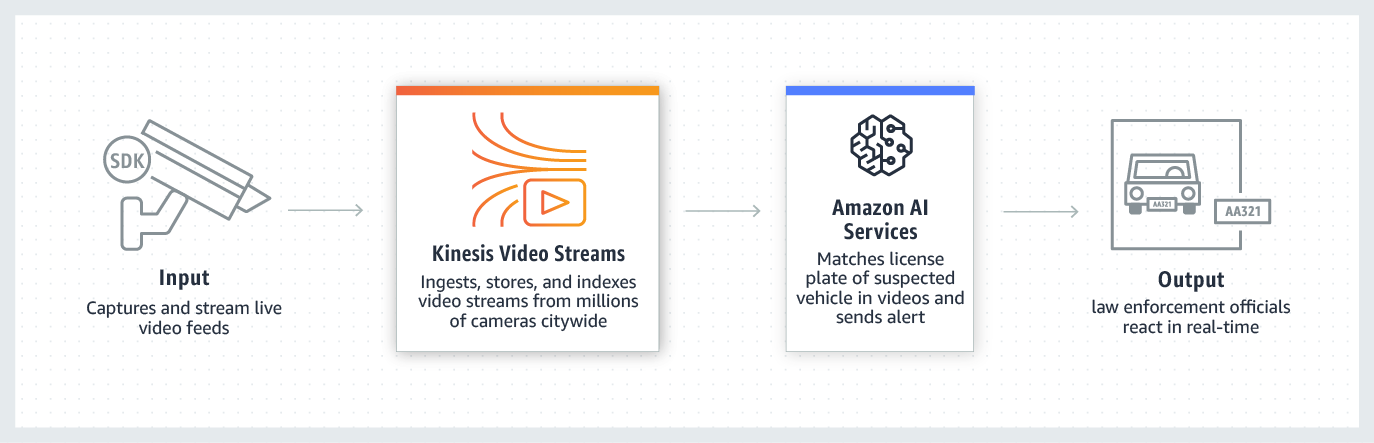 Amazon Kinesis Video Streams