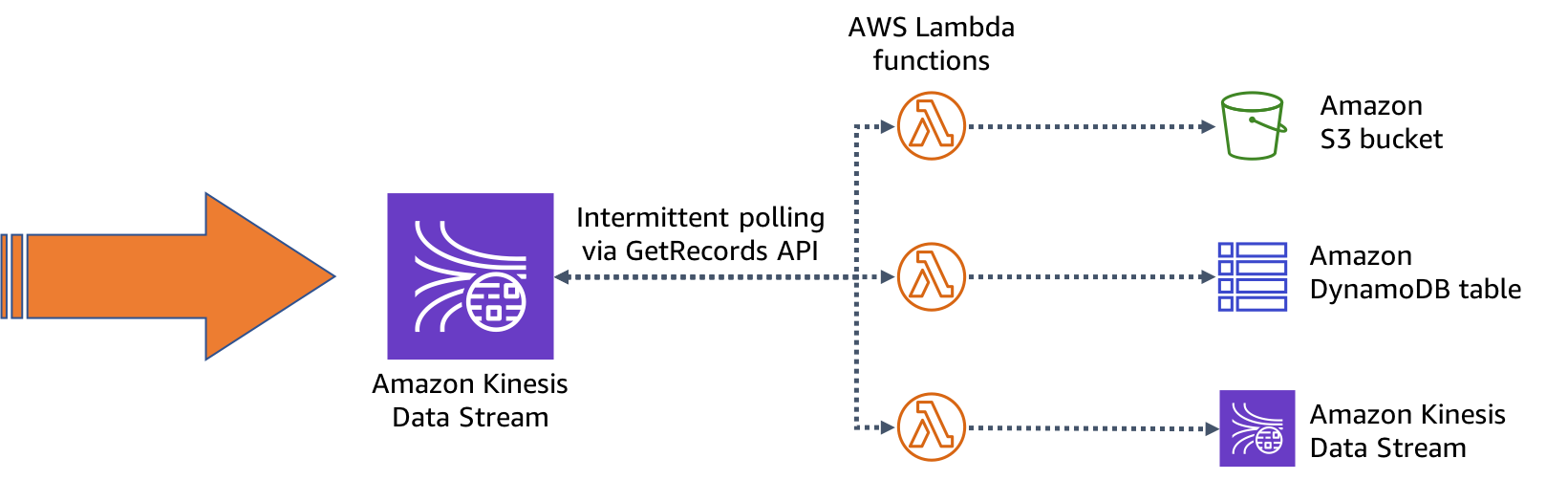 Amazon Kinesis Data Streams