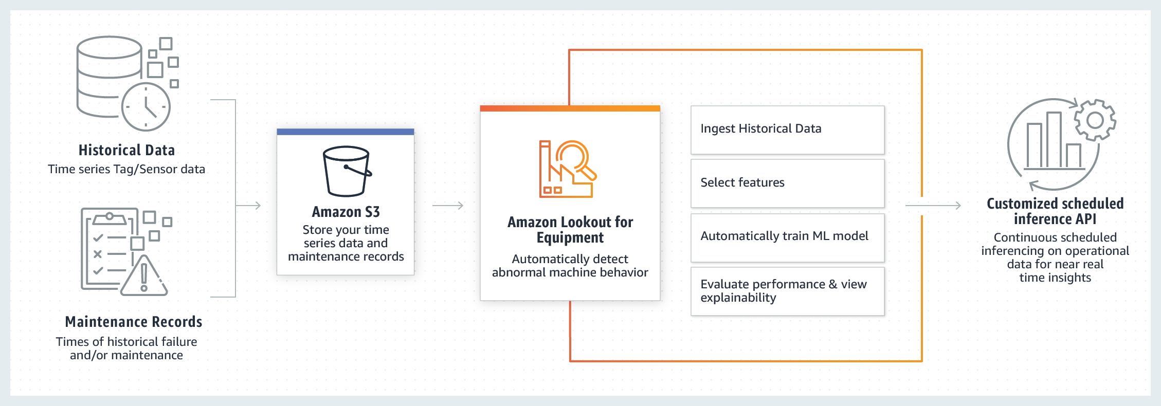 Amazon Lookout for Equipment