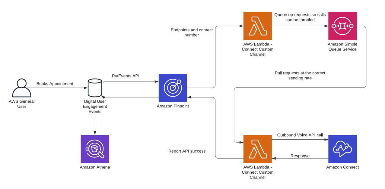 Amazon Pinpoint SMS and Voice