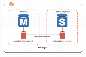 Amazon RDS High Availability
