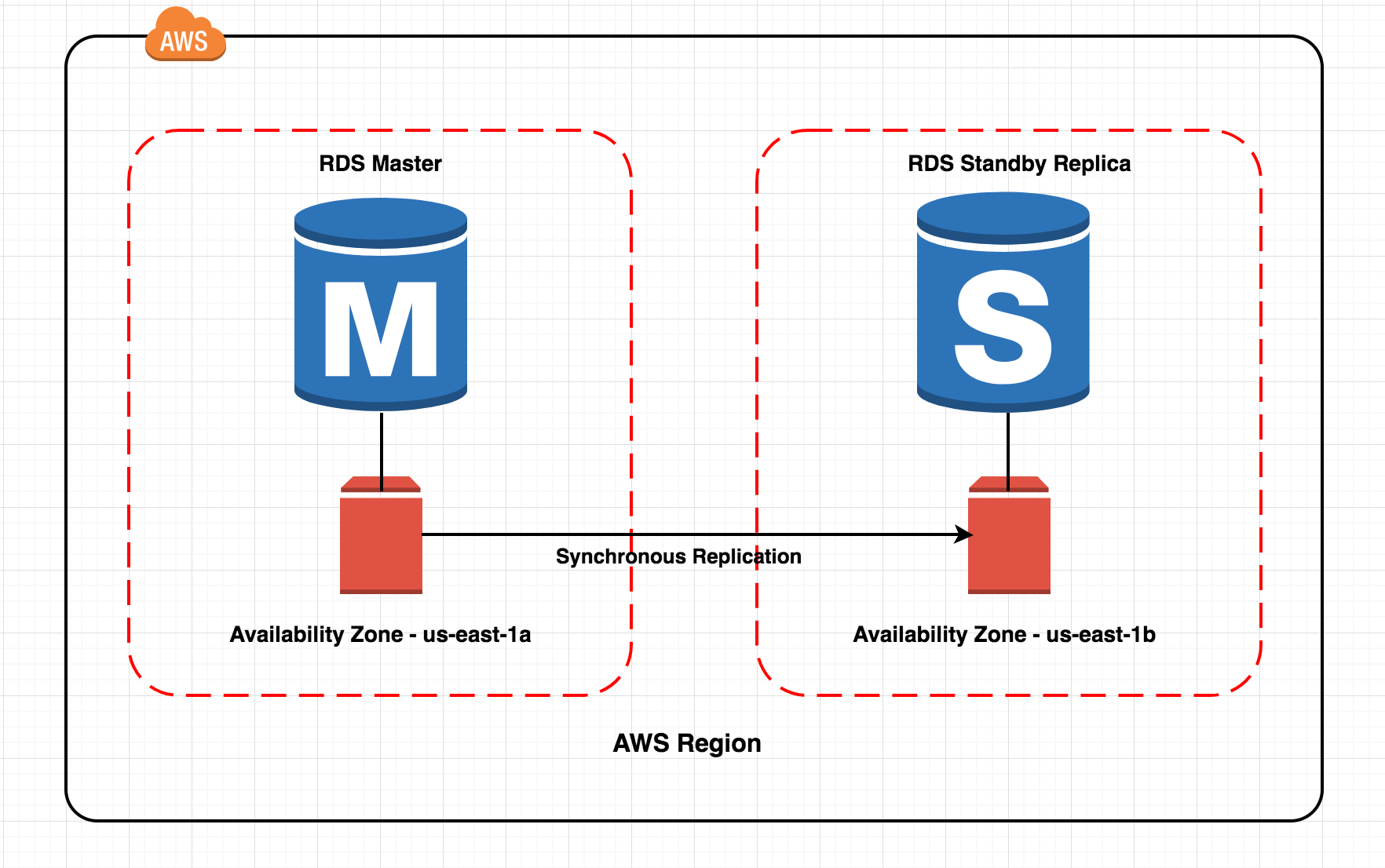 Amazon RDS Multi-AZ Deployments