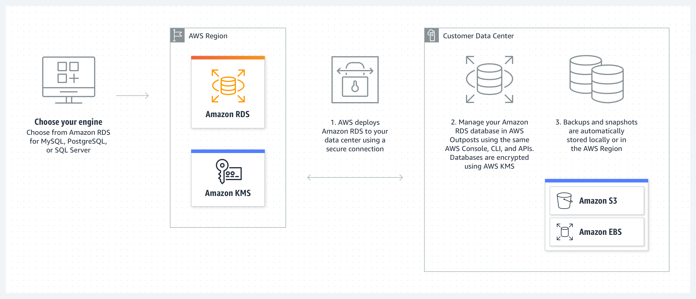 Amazon RDS on Outposts