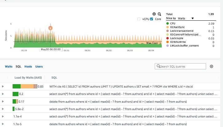 Amazon RDS Performance Insights