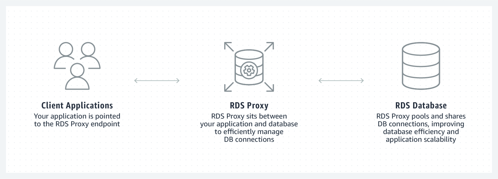 Amazon RDS Proxy