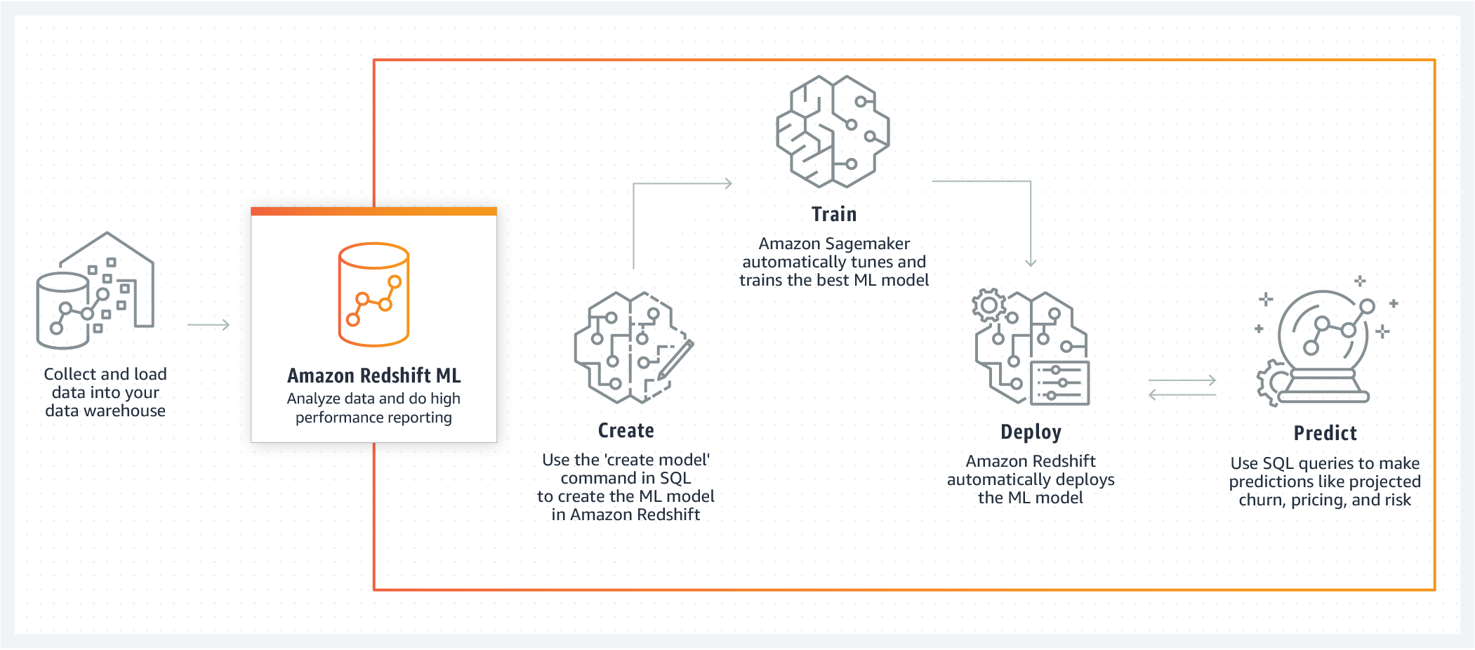 Amazon Redshift ML