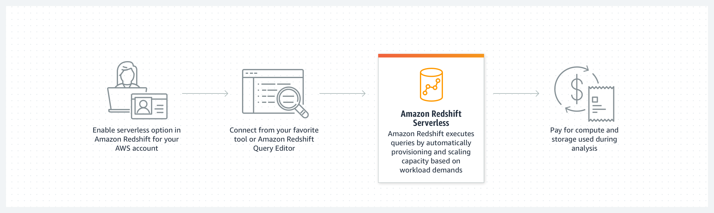 Amazon Redshift Serverless