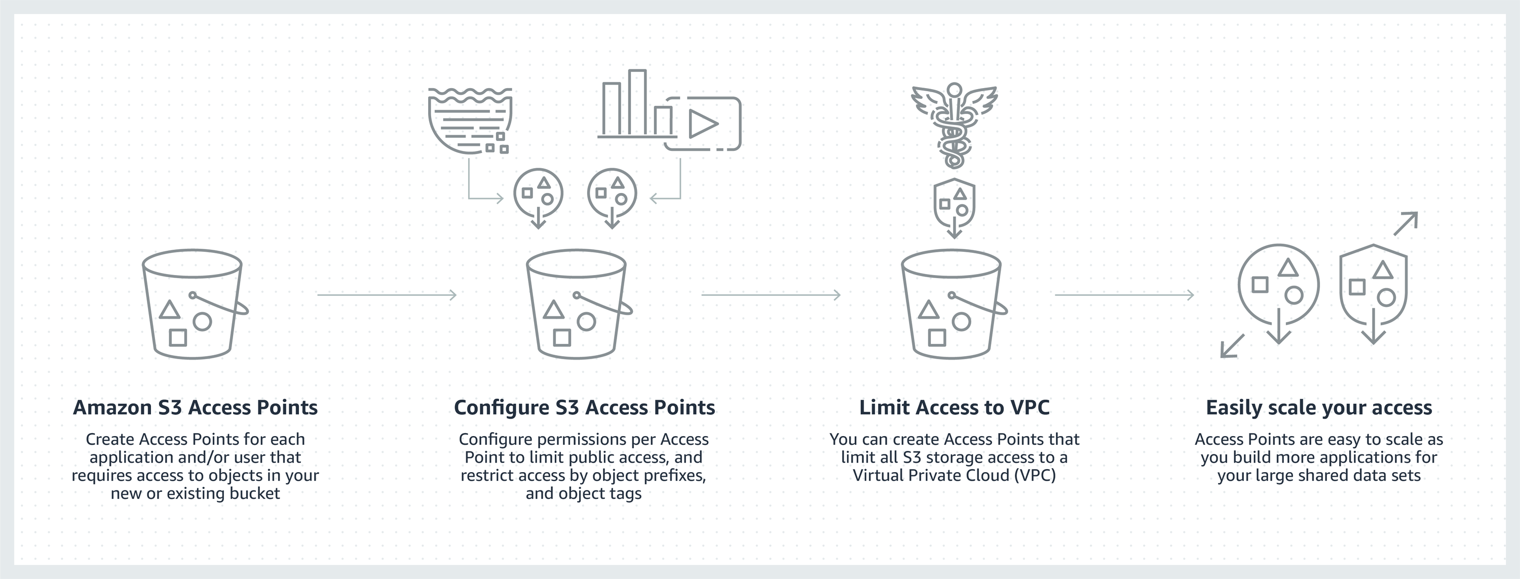 Amazon S3 Access Points