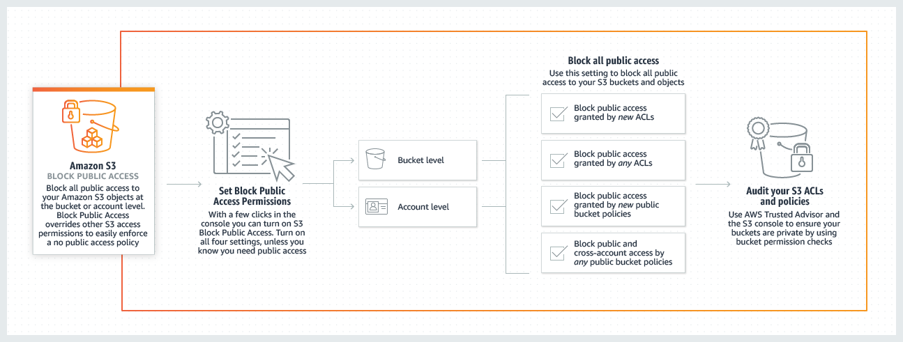 Amazon S3 Block Public Access