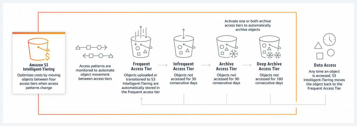 Amazon S3 Intelligent-Tiering