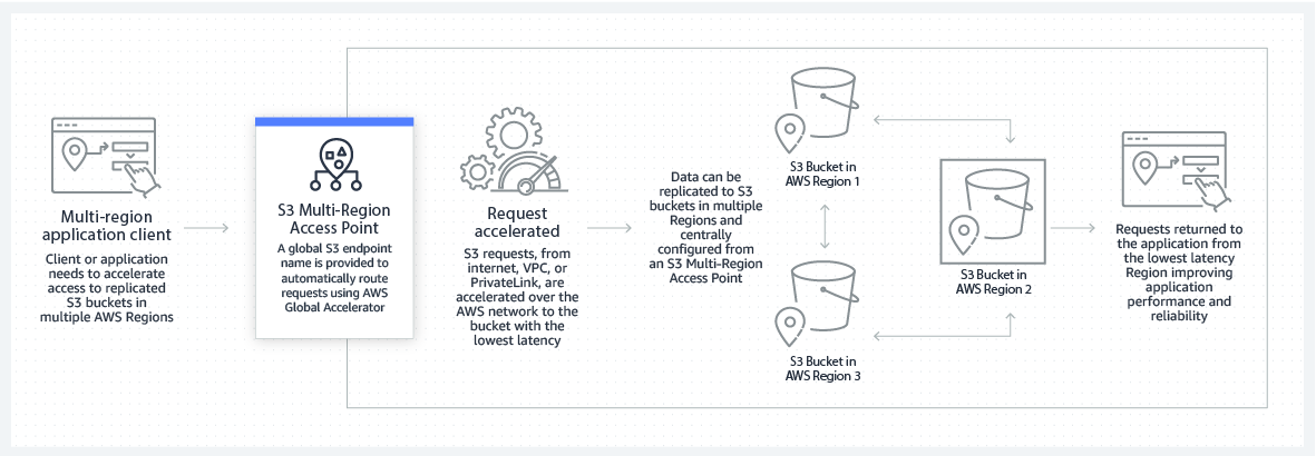 Amazon S3 Multi-Region Access Points