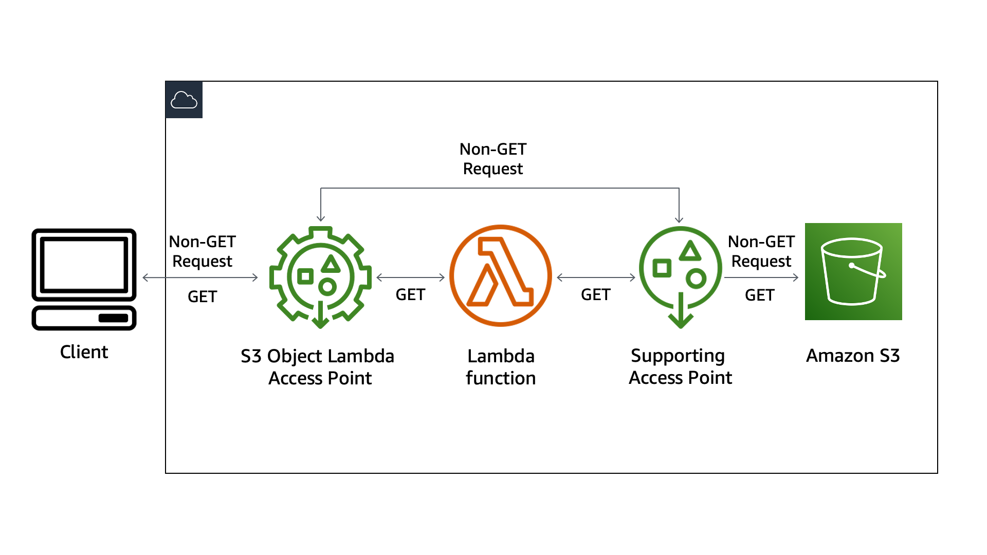 Amazon S3 Object Lambda
