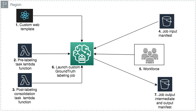 Amazon SageMaker Data Labeling