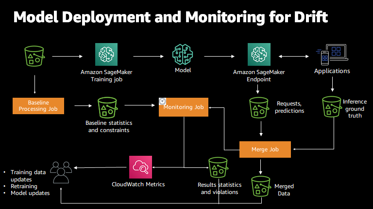 Amazon SageMaker Model Monitor