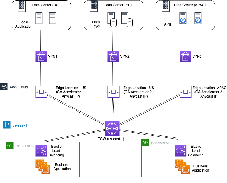 AWS Accelerated Site-to-Site VPN