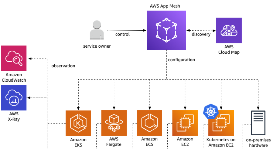 AWS App Mesh Preview Channel
