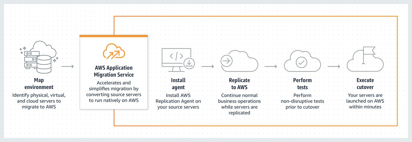 AWS Application Migration Service