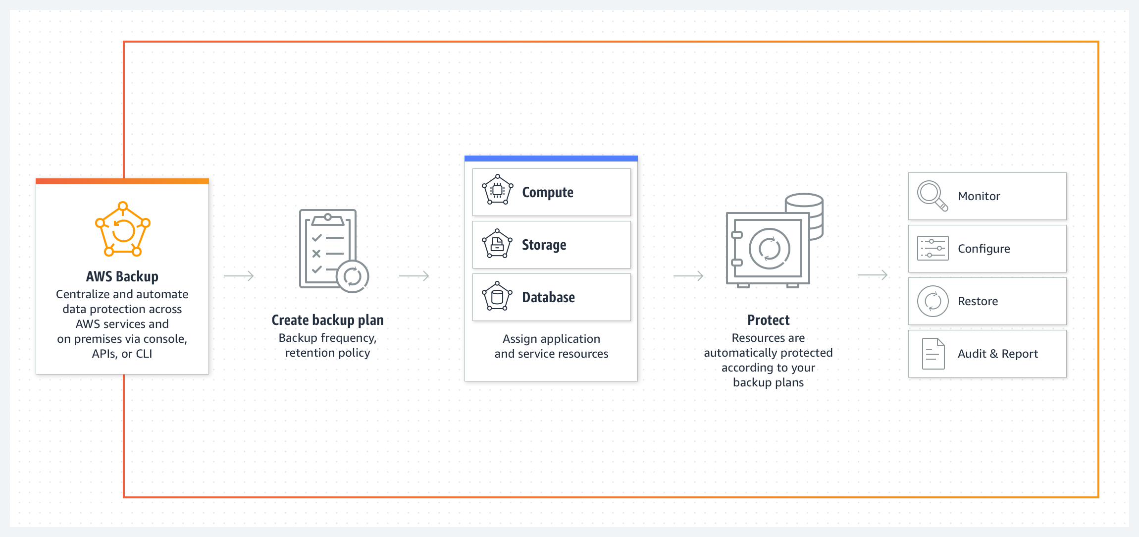 AWS Backup support for VMware workloads