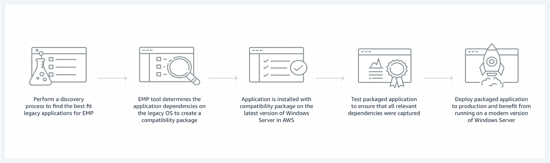 AWS End-of-Support Migration Program for Windows Server