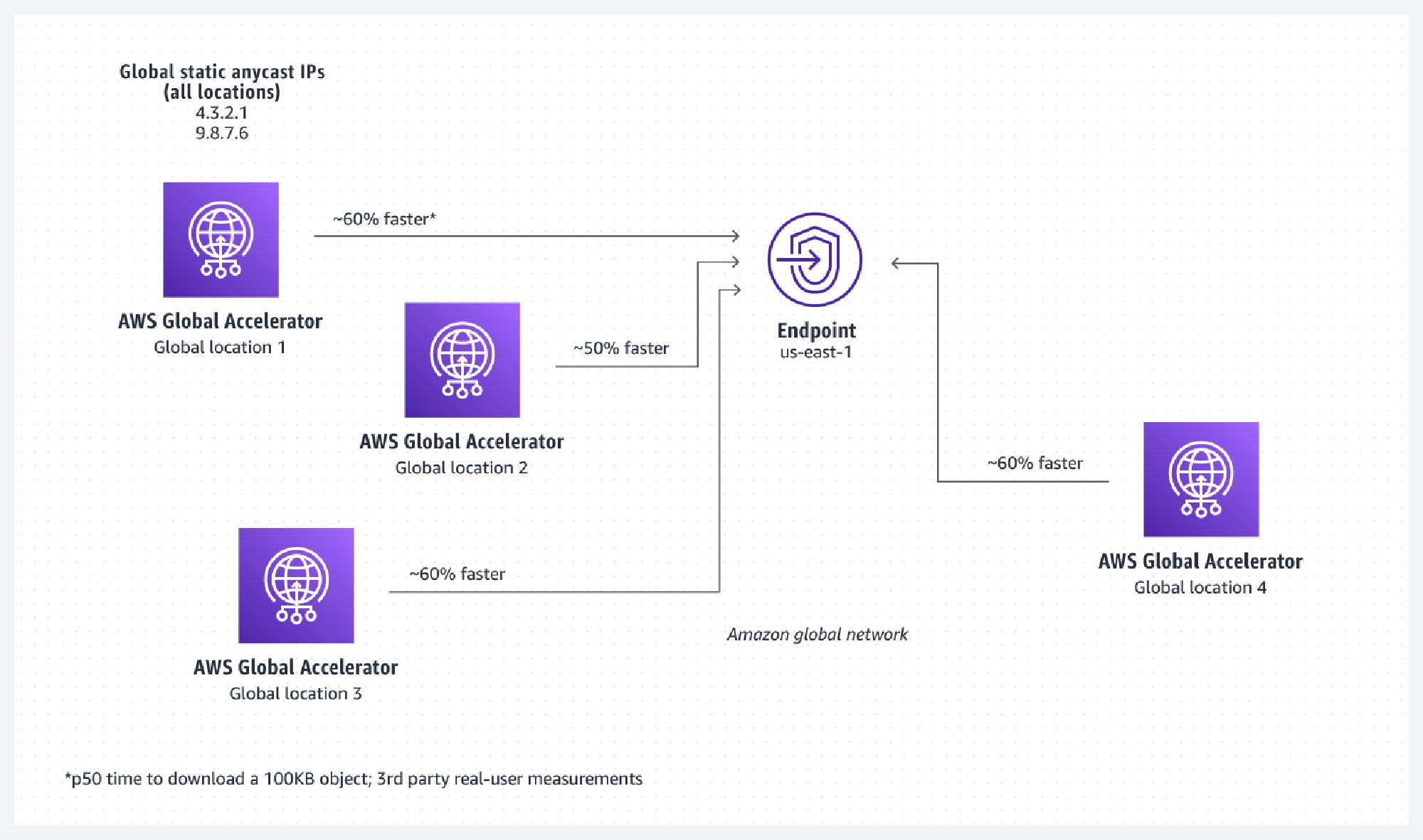 AWS Global Accelerator