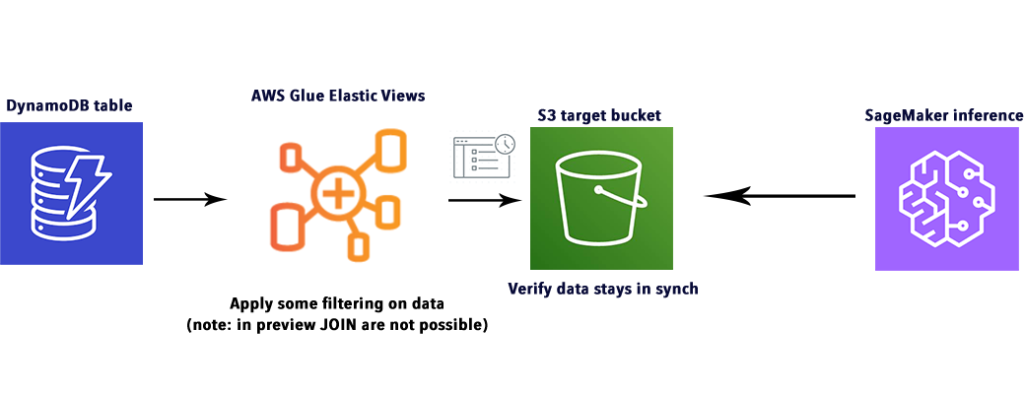 AWS Glue Elastic Views