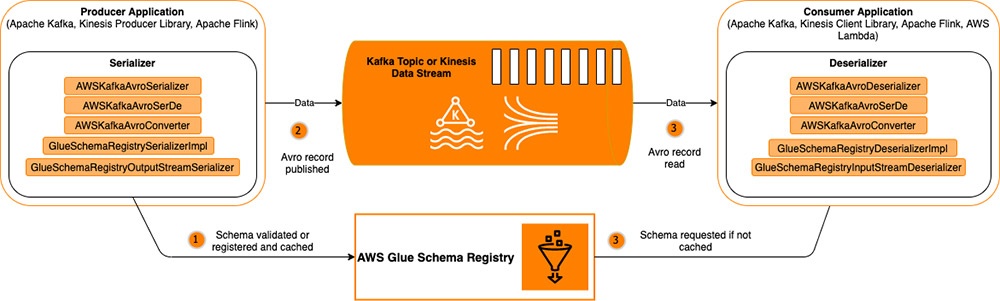 AWS Glue Schema Registry