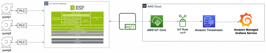 AWS IoT Core Device Advisor