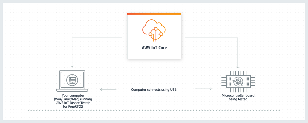 AWS IoT Device Tester for FreeRTOS