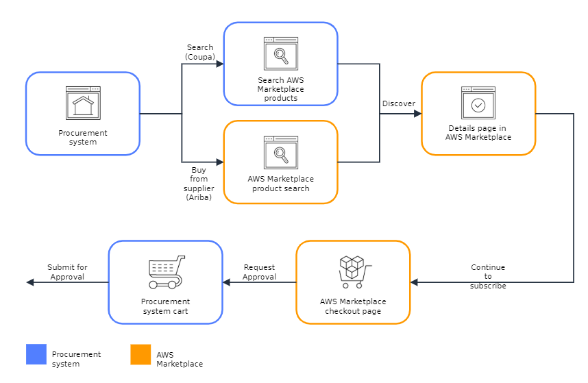 AWS Marketplace Procurement Systems Integration